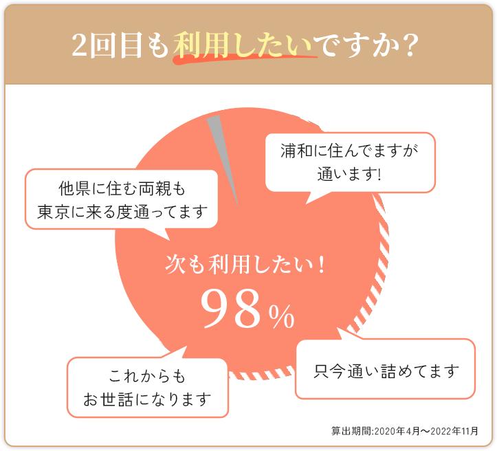 2回目も利用したいですか?